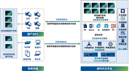 云來云往丨統信軟件攜手深信服，打造“無界”信創云桌面，暢享辦公新體驗